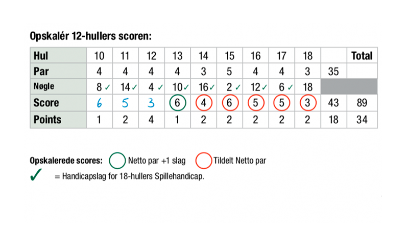 12 hullers scores golf